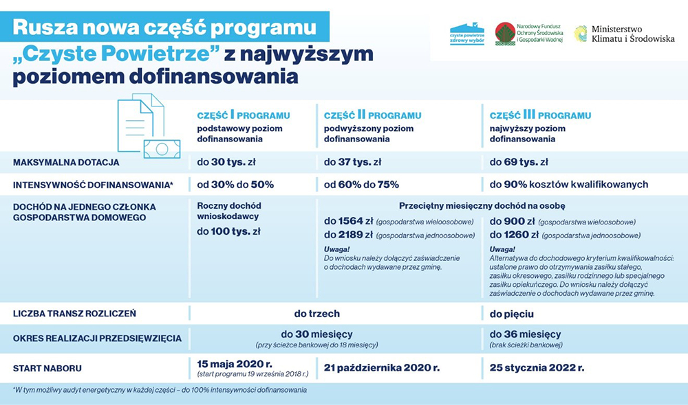 „Czyste powietrze” w Sopocie